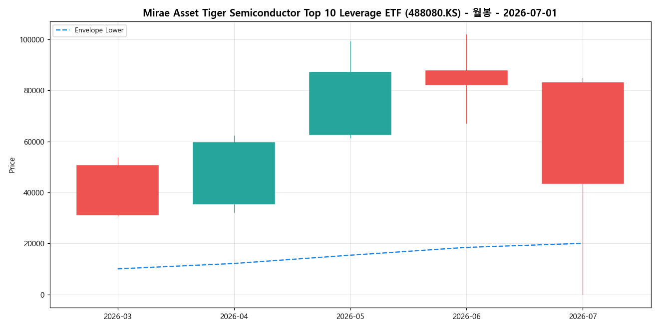 Mirae Asset Tiger Semiconductor Top 10 Leverage ETF 월봉 차트