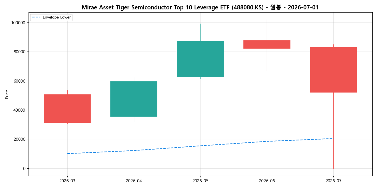 Mirae Asset Tiger Semiconductor Top 10 Leverage ETF 월봉 차트