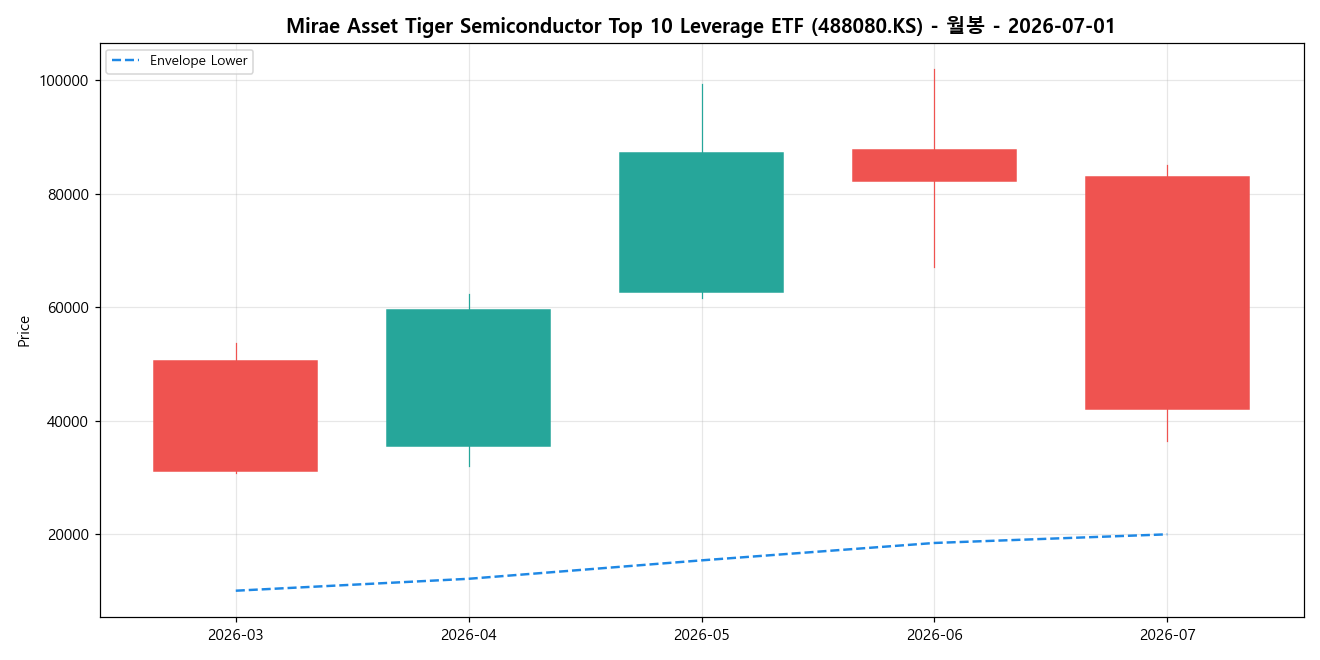 Mirae Asset Tiger Semiconductor Top 10 Leverage ETF 월봉 차트