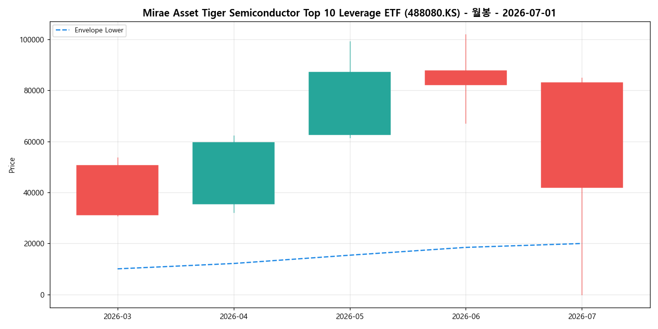 Mirae Asset Tiger Semiconductor Top 10 Leverage ETF 월봉 차트
