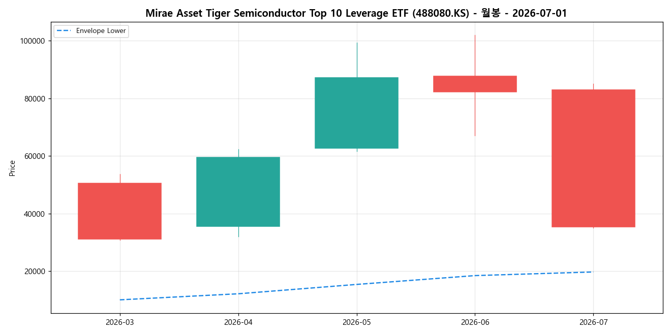 Mirae Asset Tiger Semiconductor Top 10 Leverage ETF 월봉 차트