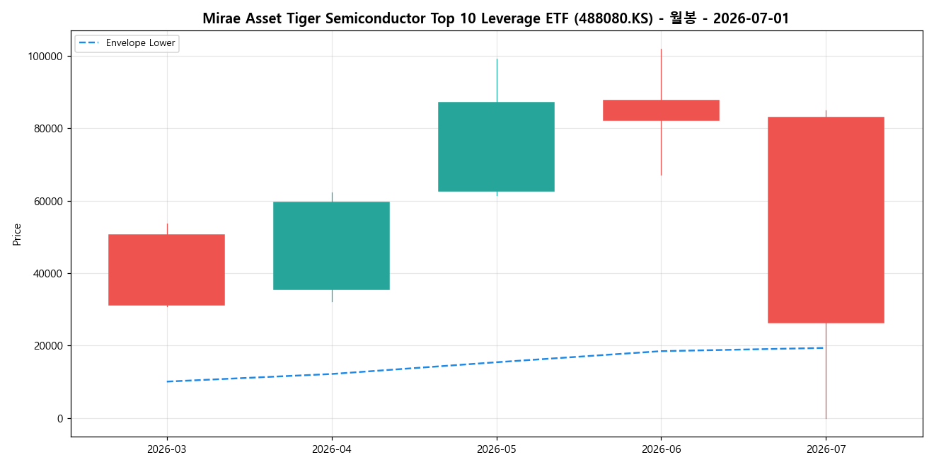 Mirae Asset Tiger Semiconductor Top 10 Leverage ETF 월봉 차트