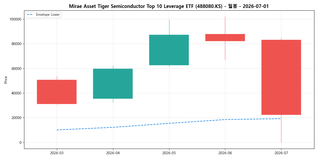 Mirae Asset Tiger Semiconductor Top 10 Leverage ETF 월봉 차트