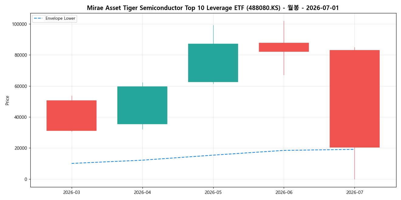 Mirae Asset Tiger Semiconductor Top 10 Leverage ETF 월봉 차트
