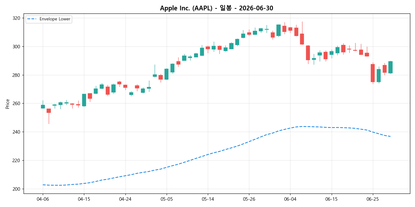 Apple Inc. 일봉 차트