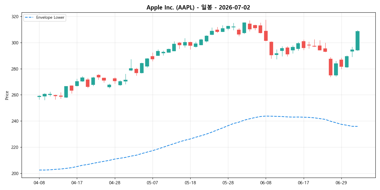 Apple Inc. 일봉 차트