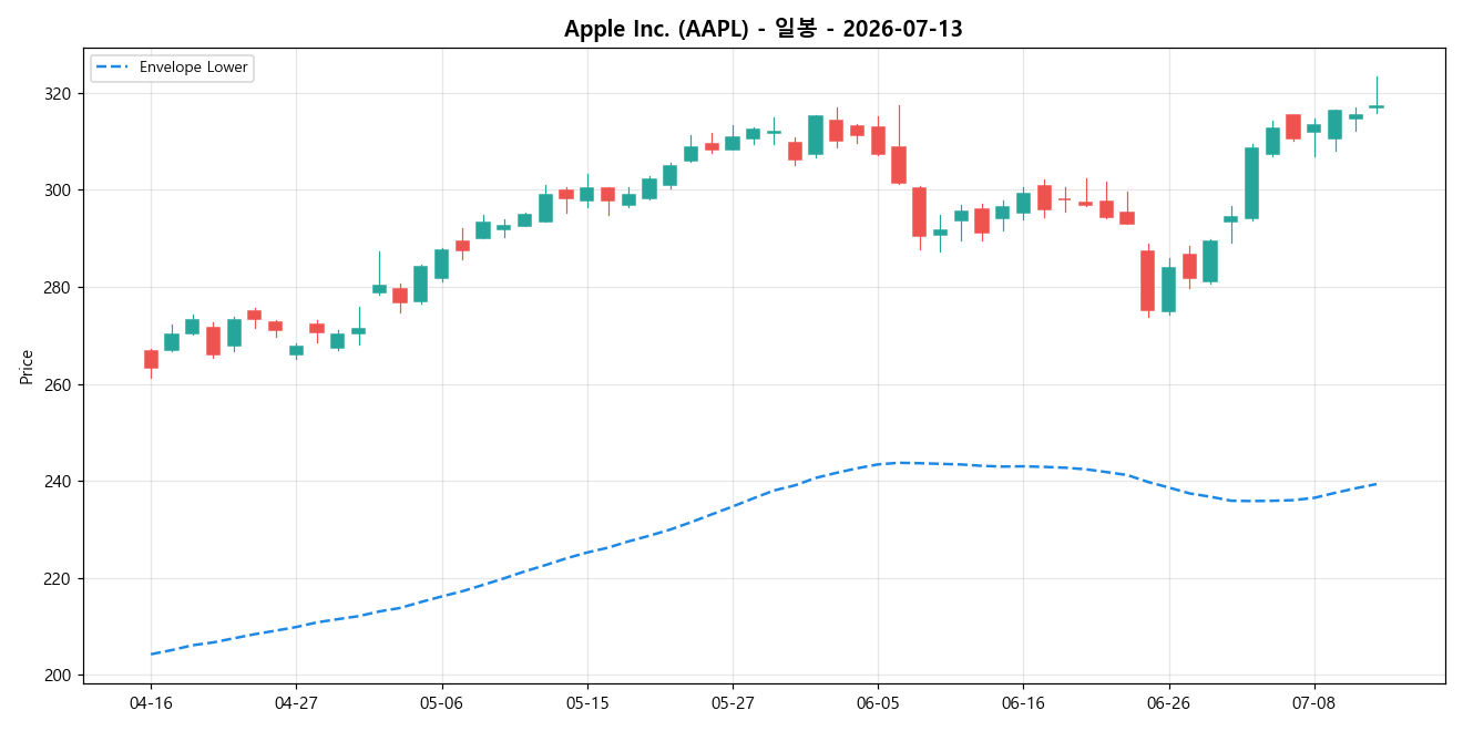 Apple Inc. 일봉 차트