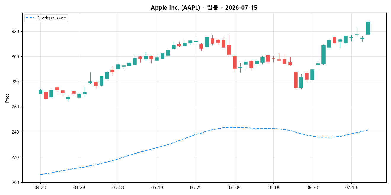 Apple Inc. 일봉 차트