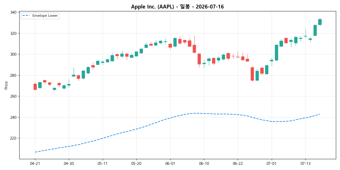 Apple Inc. 일봉 차트