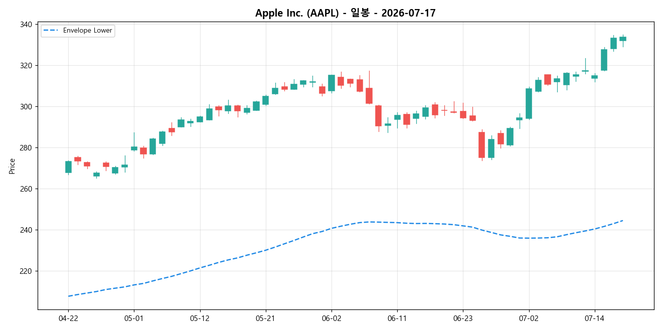 Apple Inc. 일봉 차트