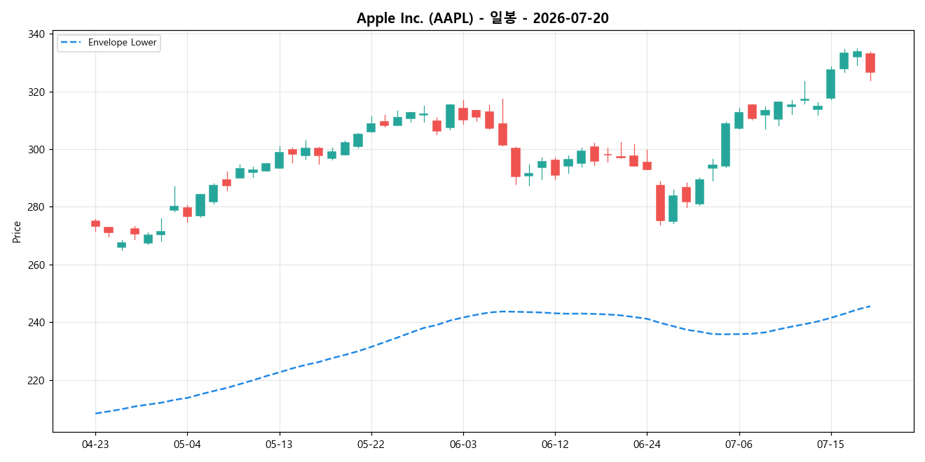 Apple Inc. 일봉 차트