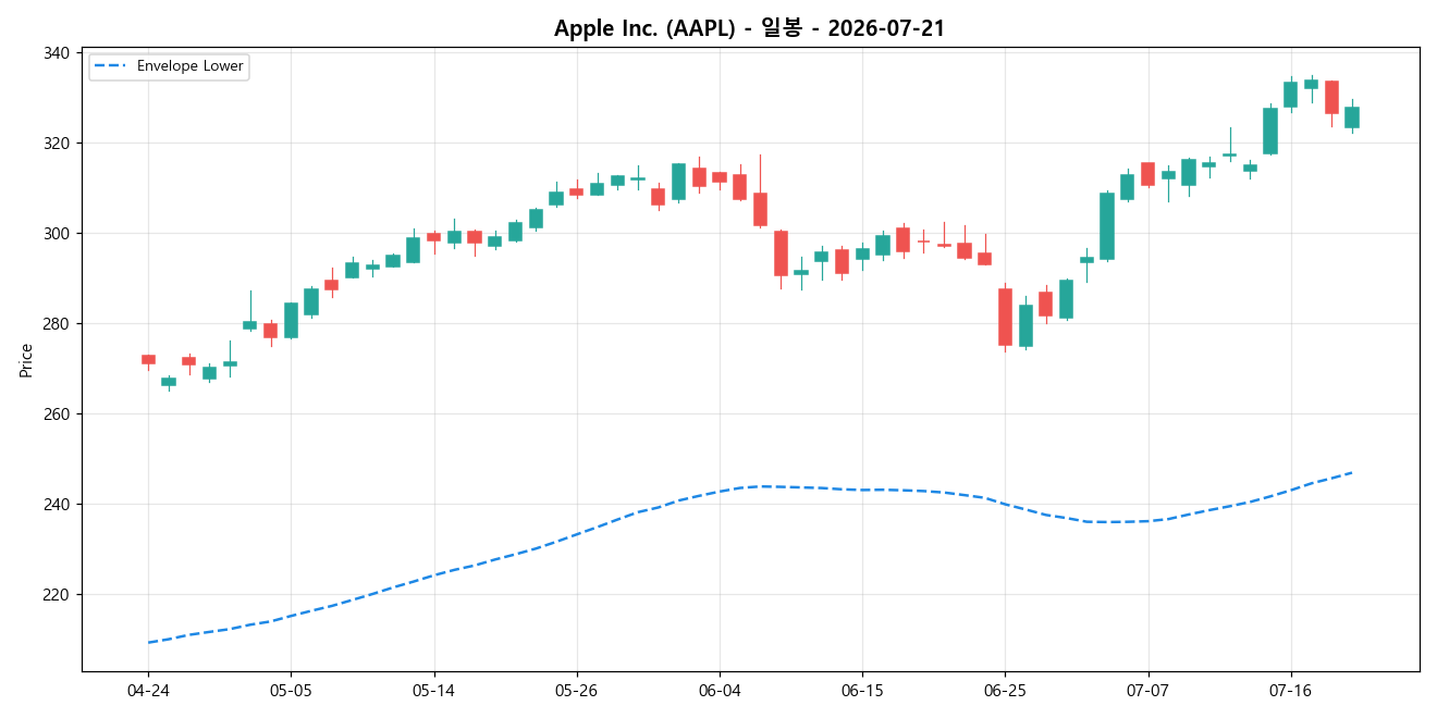 Apple Inc. 일봉 차트