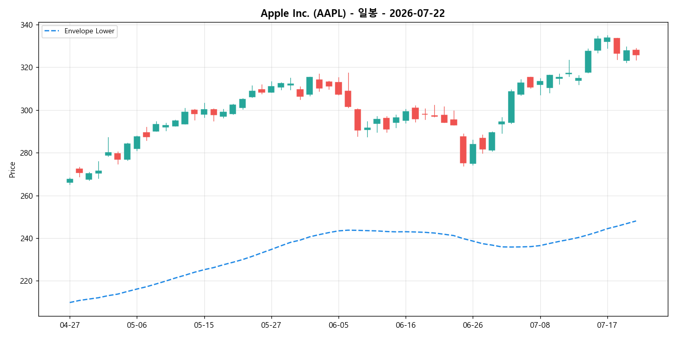 Apple Inc. 일봉 차트