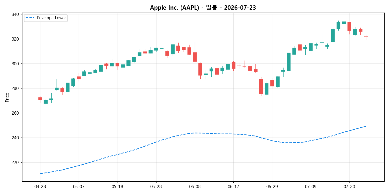 Apple Inc. 일봉 차트