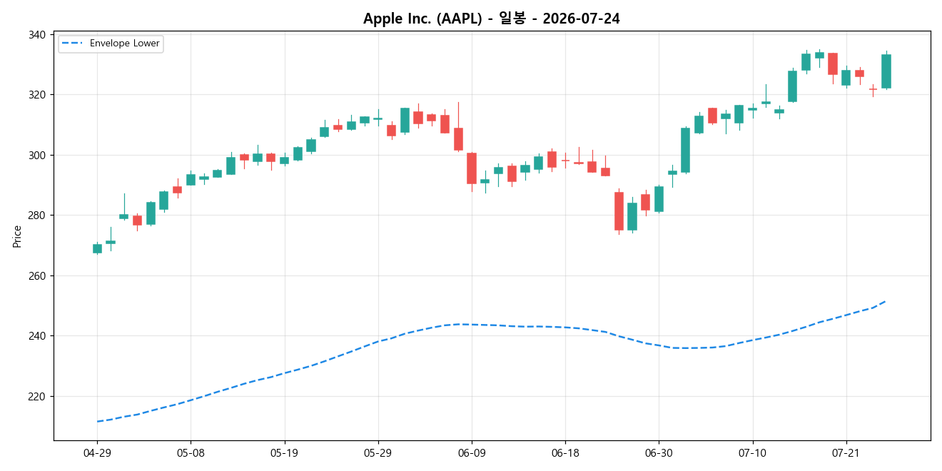 Apple Inc. 일봉 차트