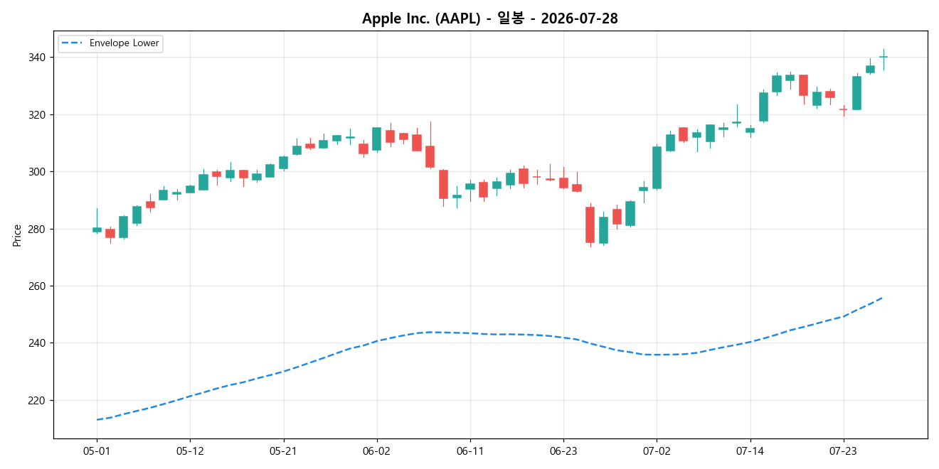 Apple Inc. 일봉 차트