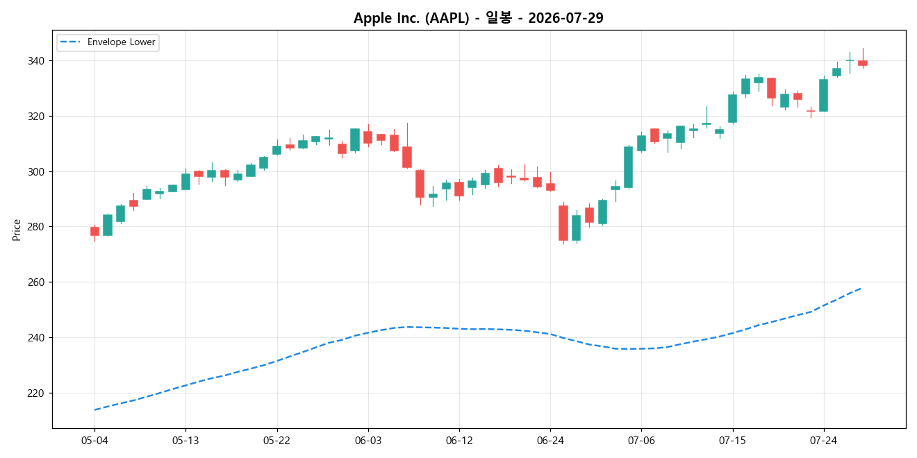 Apple Inc. 일봉 차트