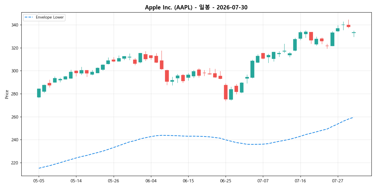 Apple Inc. 일봉 차트