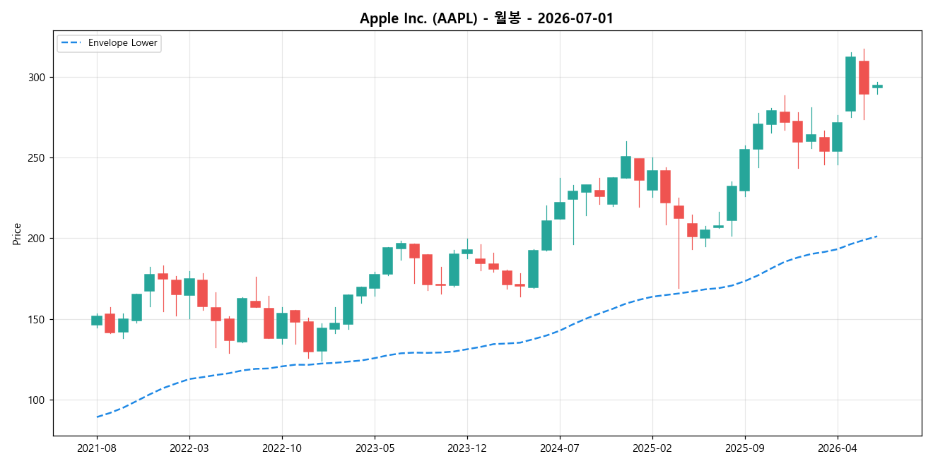 Apple Inc. 월봉 차트