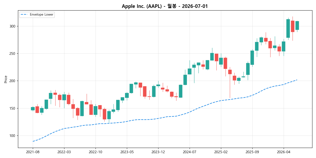 Apple Inc. 월봉 차트