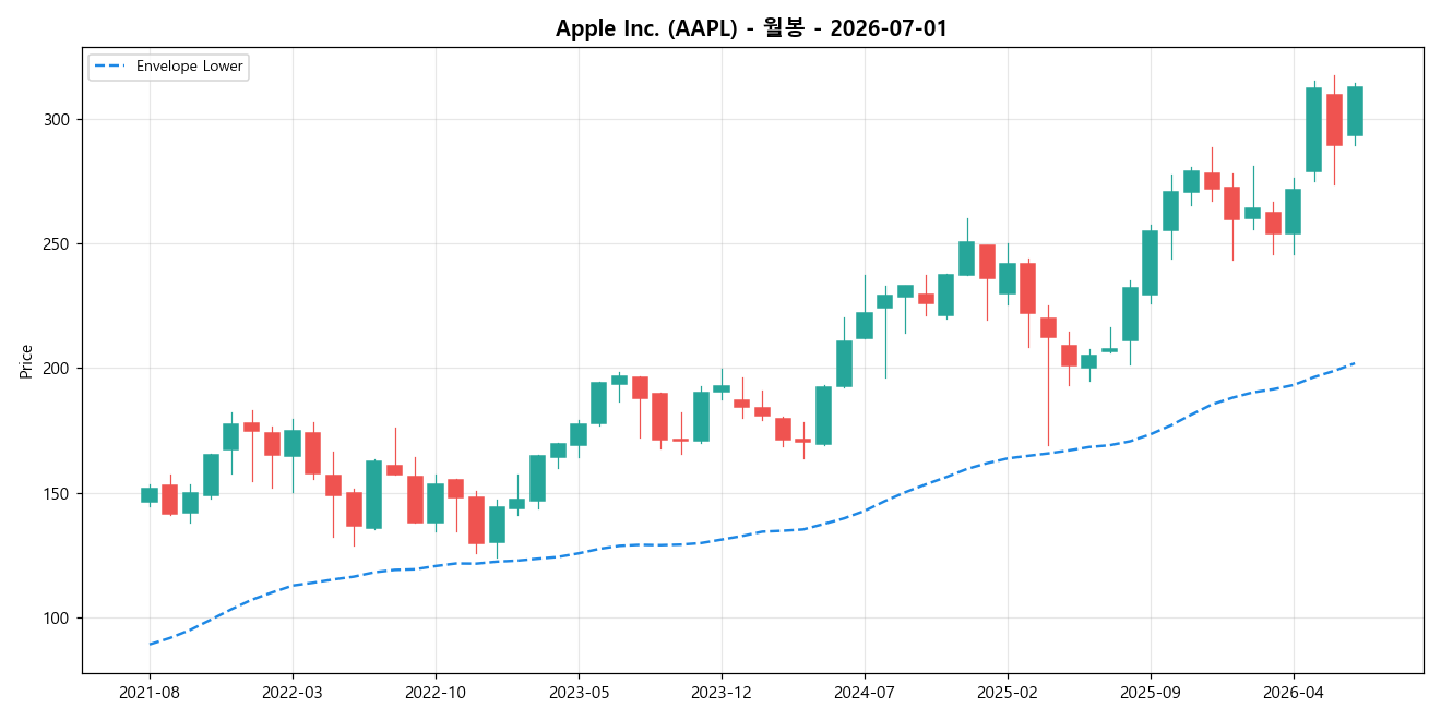 Apple Inc. 월봉 차트