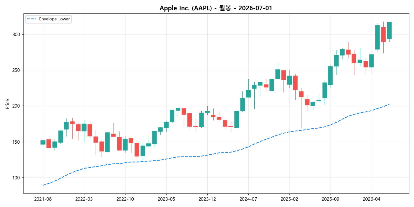 Apple Inc. 월봉 차트