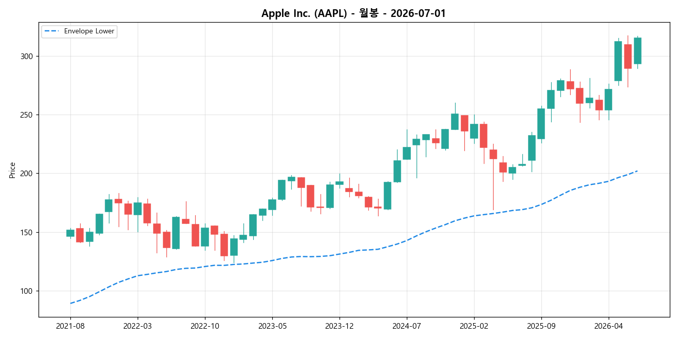 Apple Inc. 월봉 차트