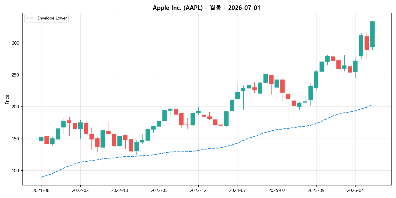 Apple Inc. 월봉 차트