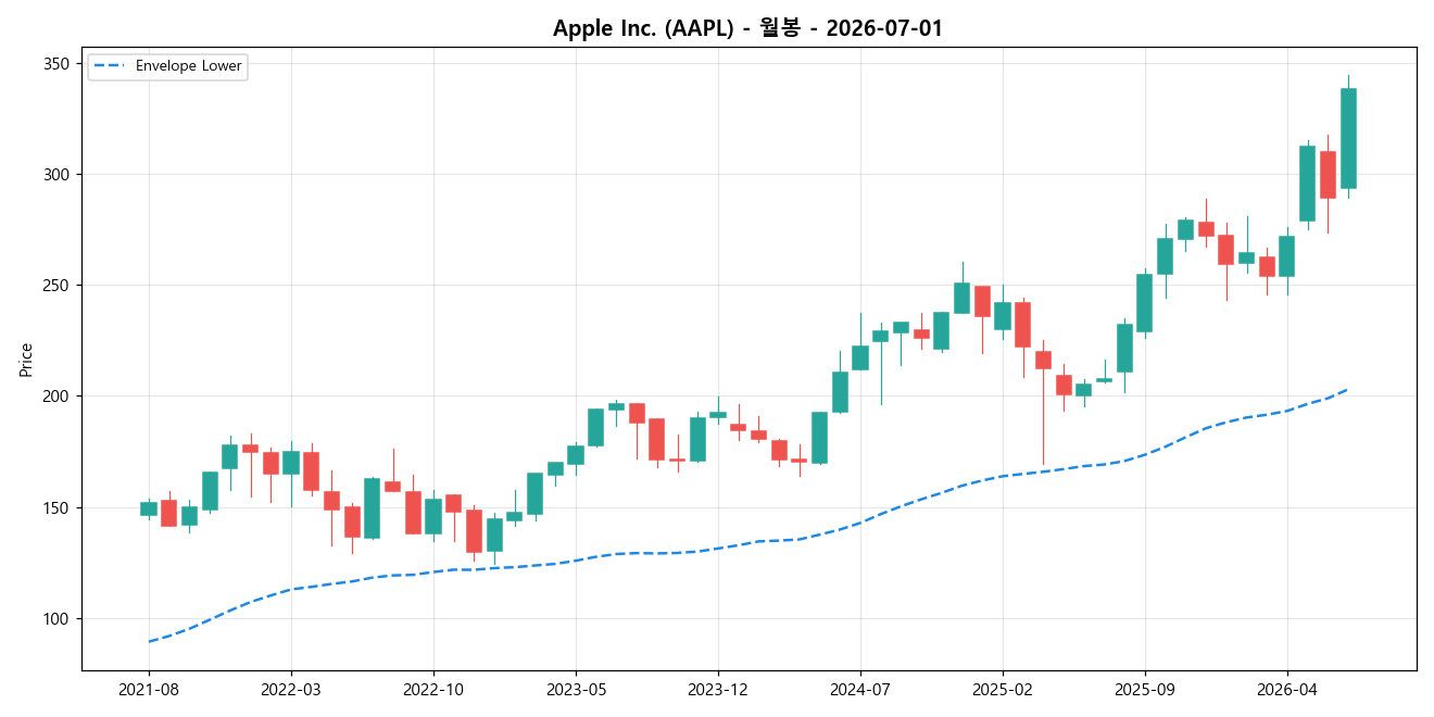Apple Inc. 월봉 차트