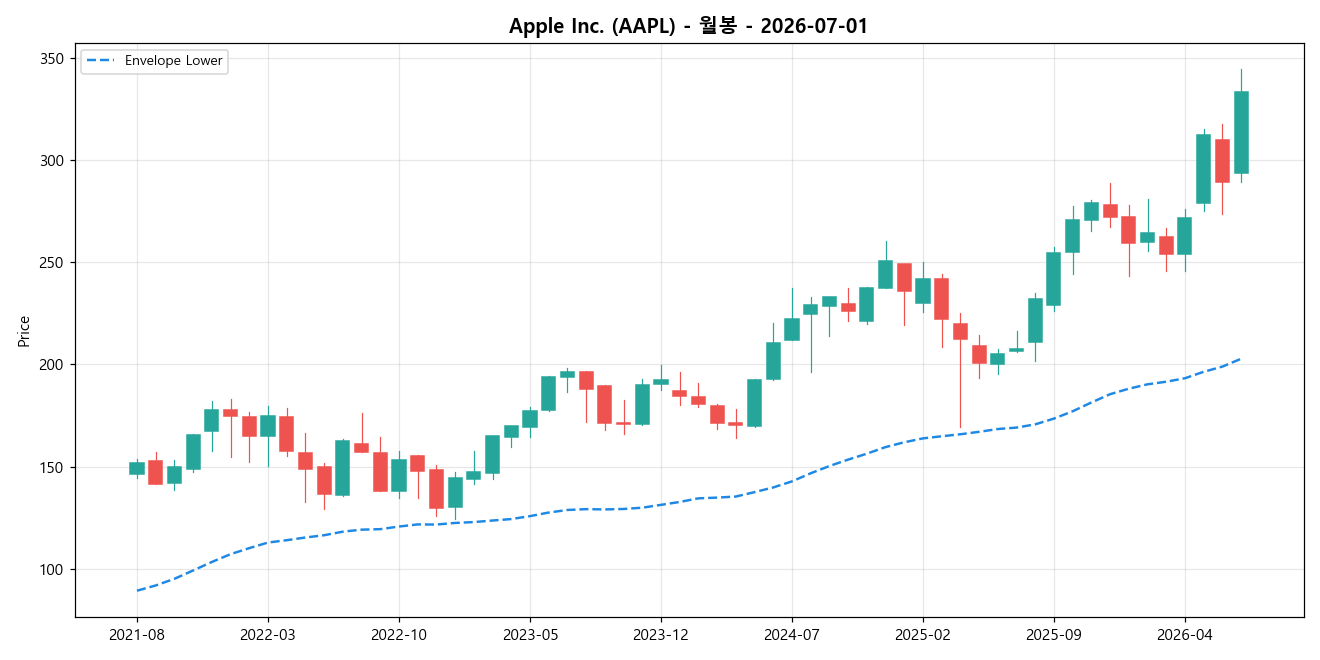 Apple Inc. 월봉 차트