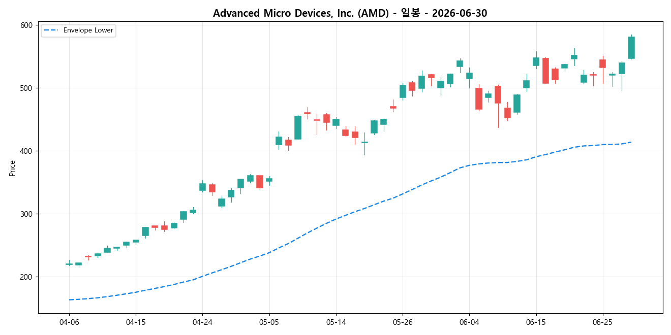 Advanced Micro Devices, Inc. 일봉 차트