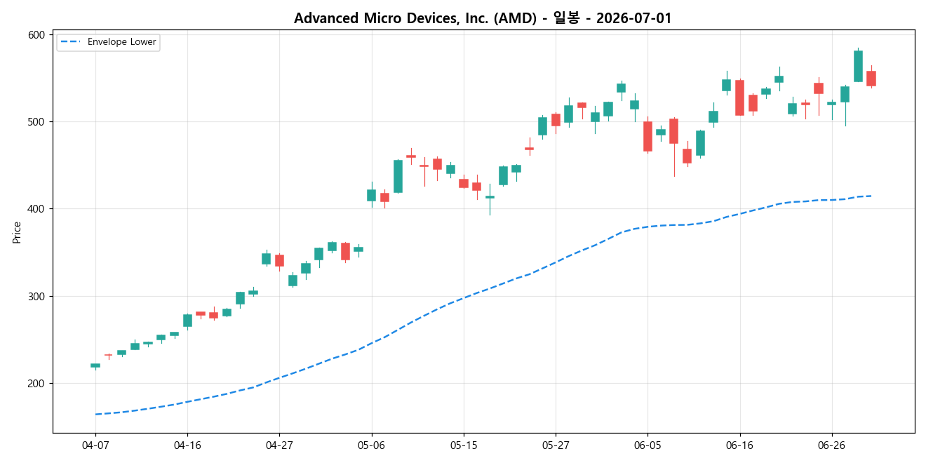 Advanced Micro Devices, Inc. 일봉 차트