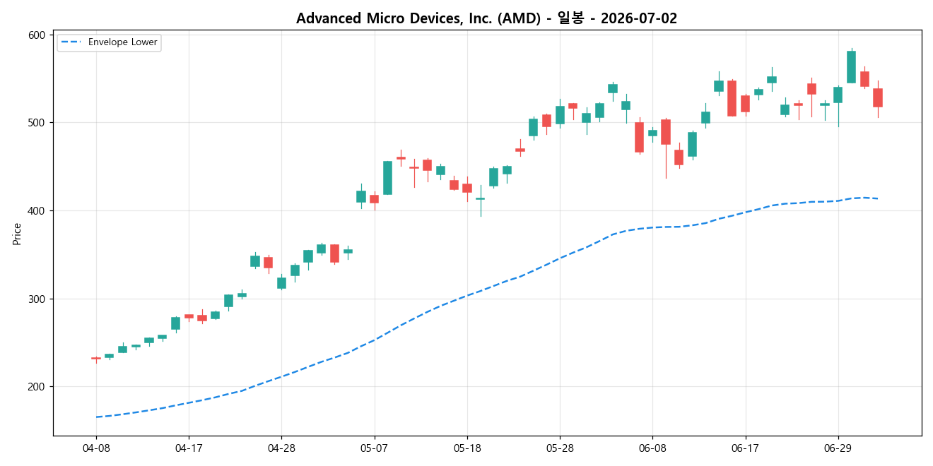 Advanced Micro Devices, Inc. 일봉 차트