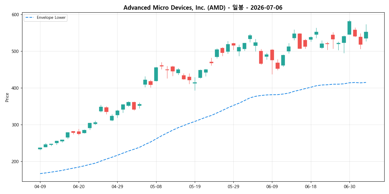 Advanced Micro Devices, Inc. 일봉 차트