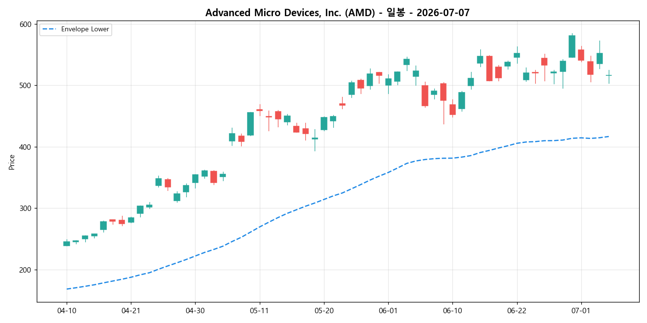Advanced Micro Devices, Inc. 일봉 차트