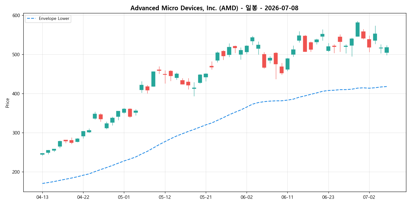 Advanced Micro Devices, Inc. 일봉 차트