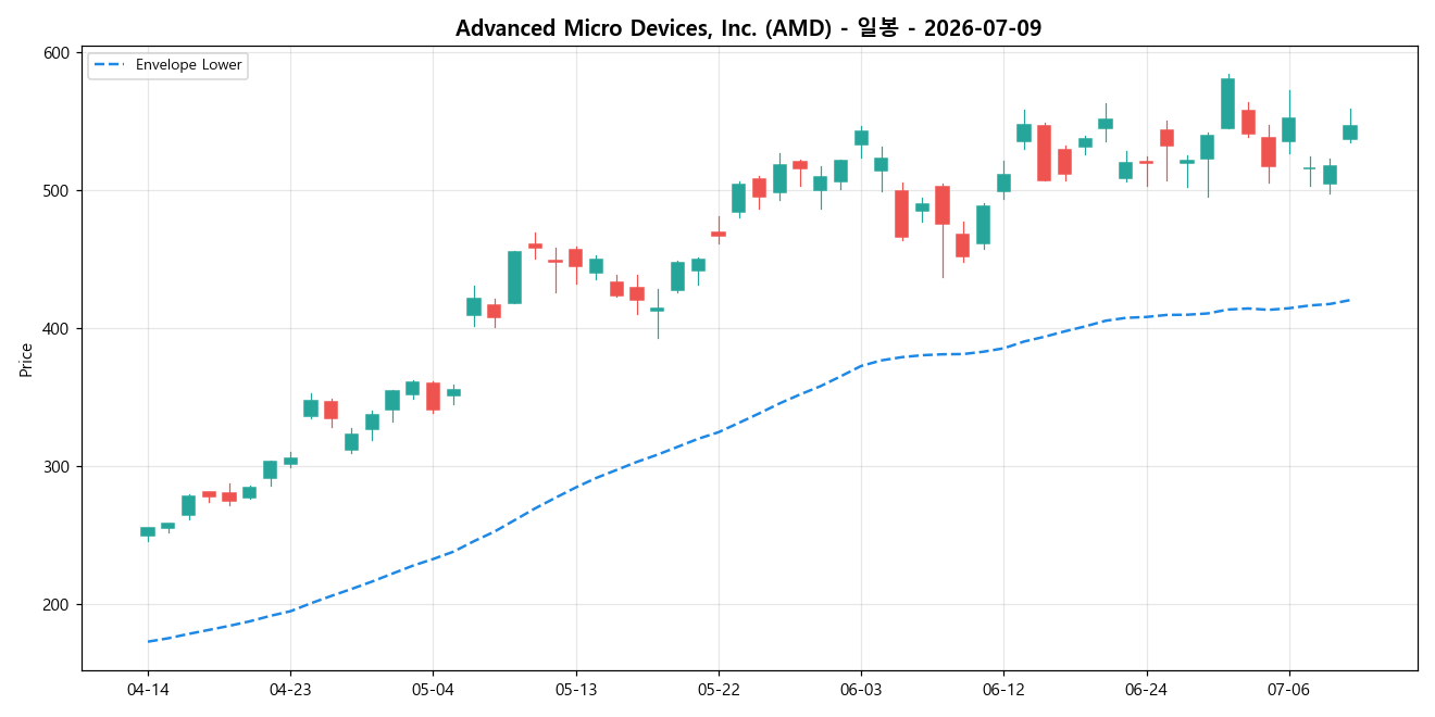 Advanced Micro Devices, Inc. 일봉 차트