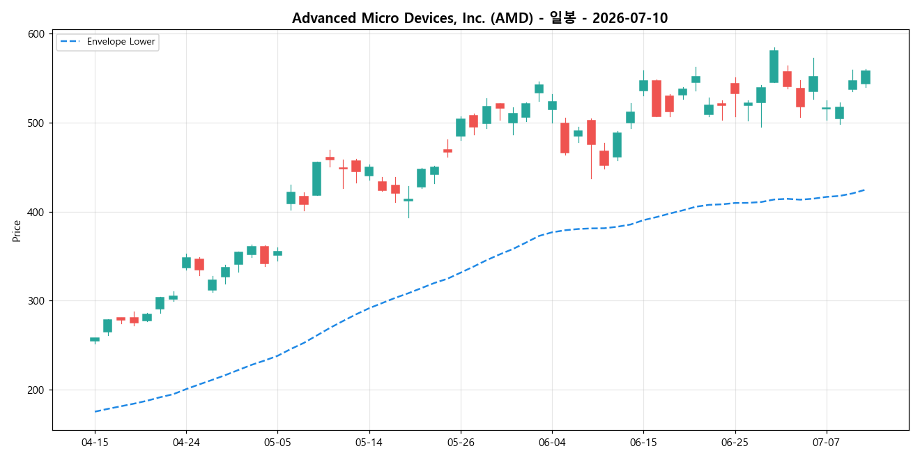Advanced Micro Devices, Inc. 일봉 차트
