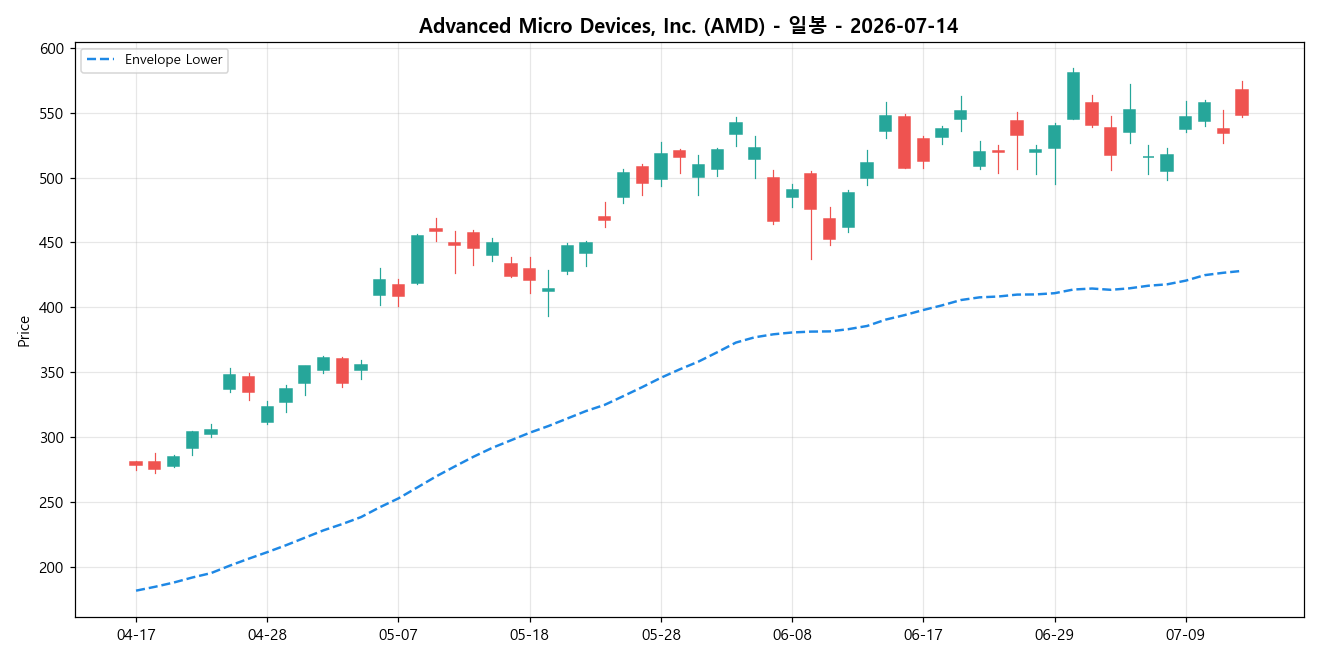 Advanced Micro Devices, Inc. 일봉 차트