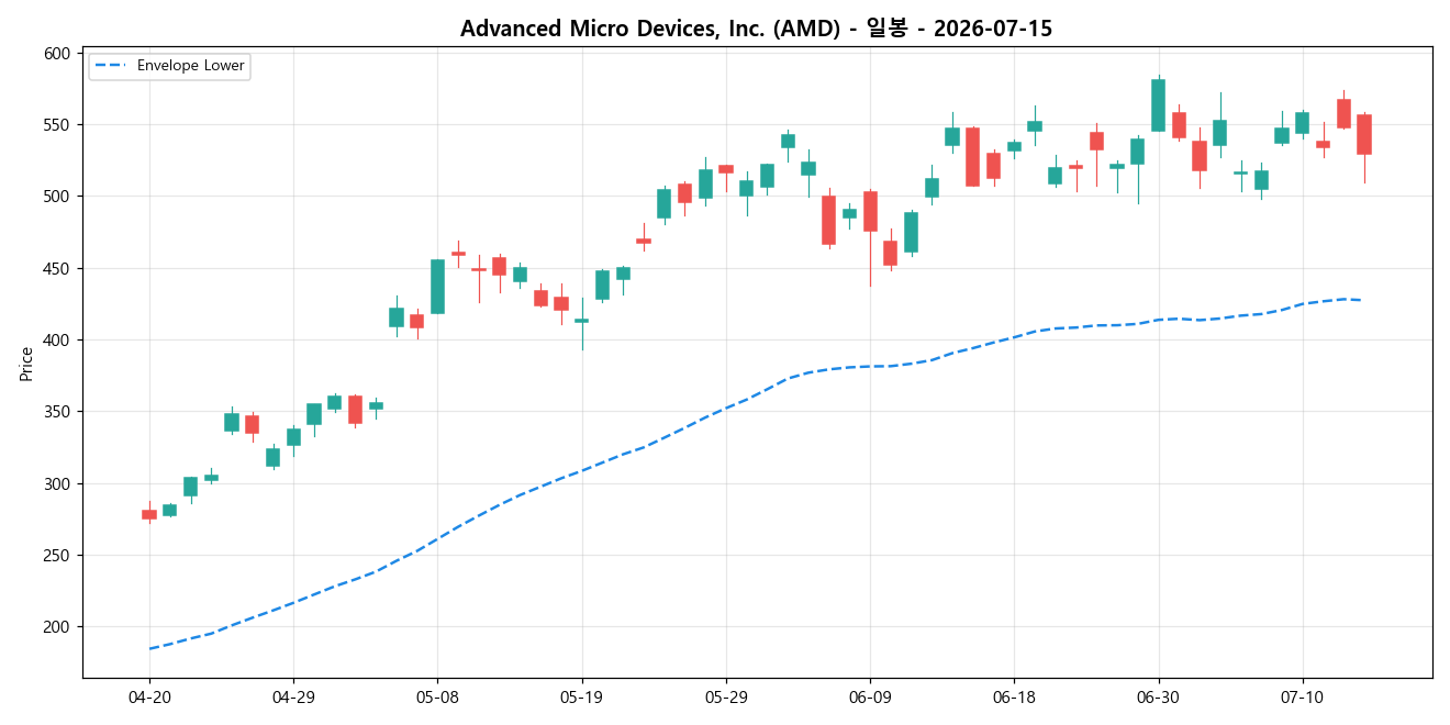 Advanced Micro Devices, Inc. 일봉 차트