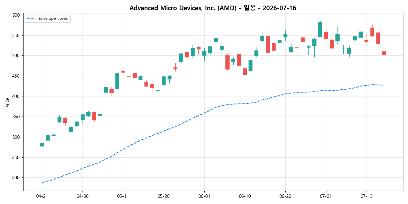 Advanced Micro Devices, Inc. 일봉 차트