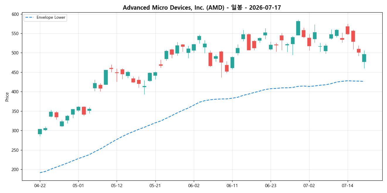 Advanced Micro Devices, Inc. 일봉 차트