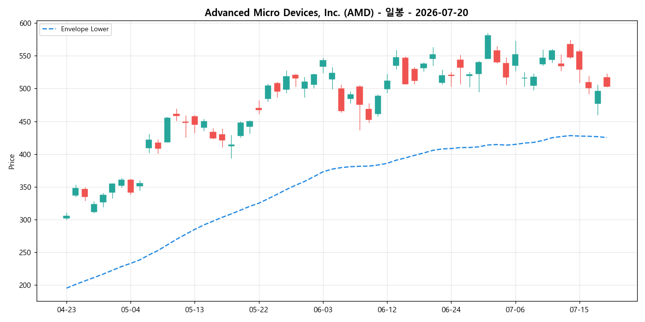 Advanced Micro Devices, Inc. 일봉 차트