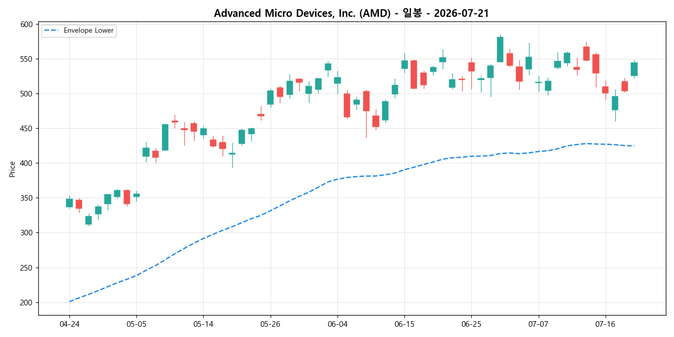 Advanced Micro Devices, Inc. 일봉 차트