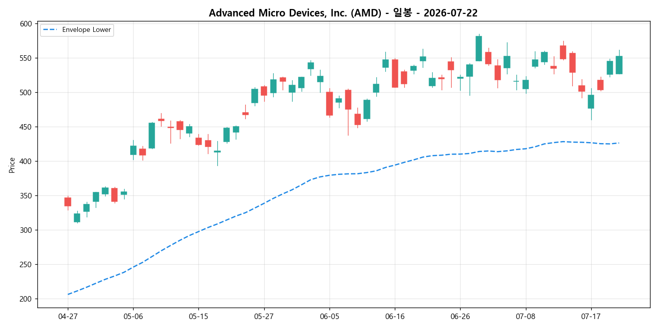 Advanced Micro Devices, Inc. 일봉 차트