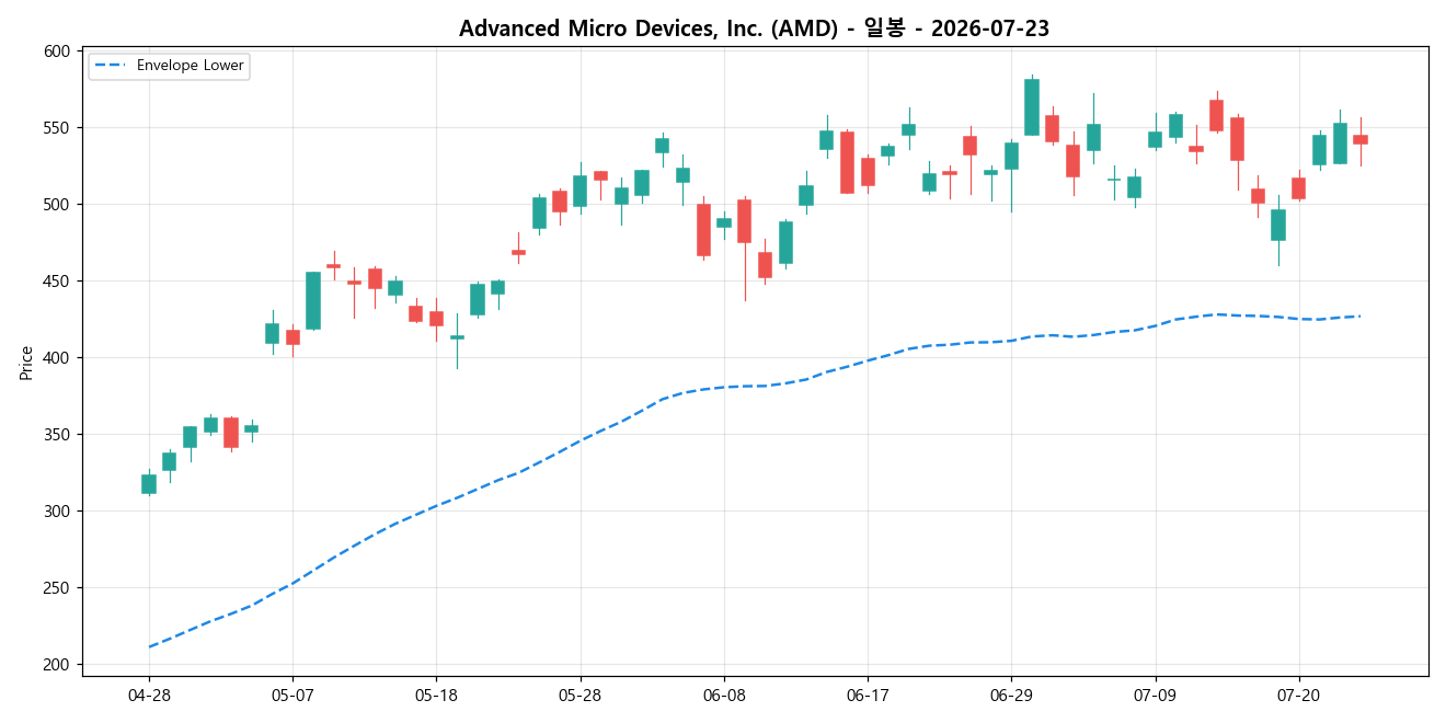 Advanced Micro Devices, Inc. 일봉 차트