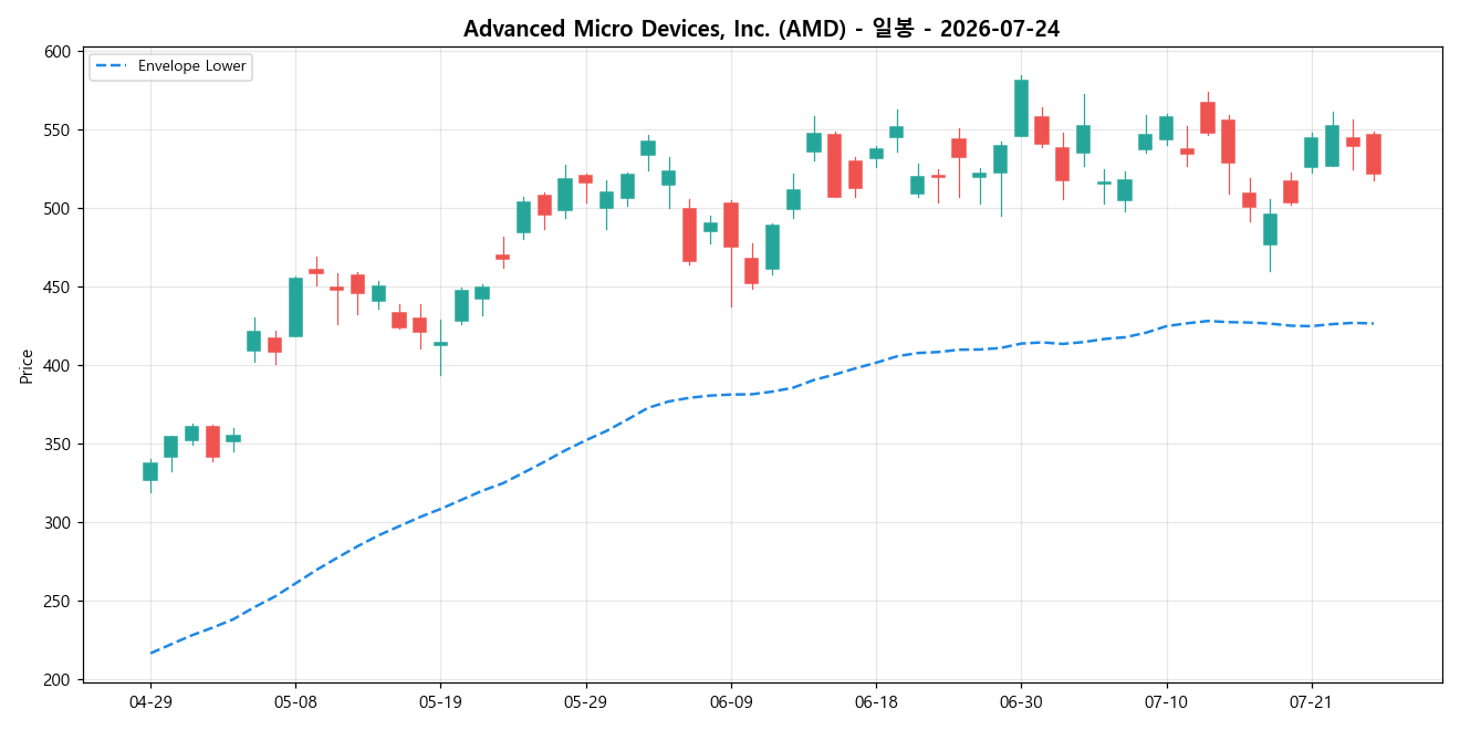 Advanced Micro Devices, Inc. 일봉 차트