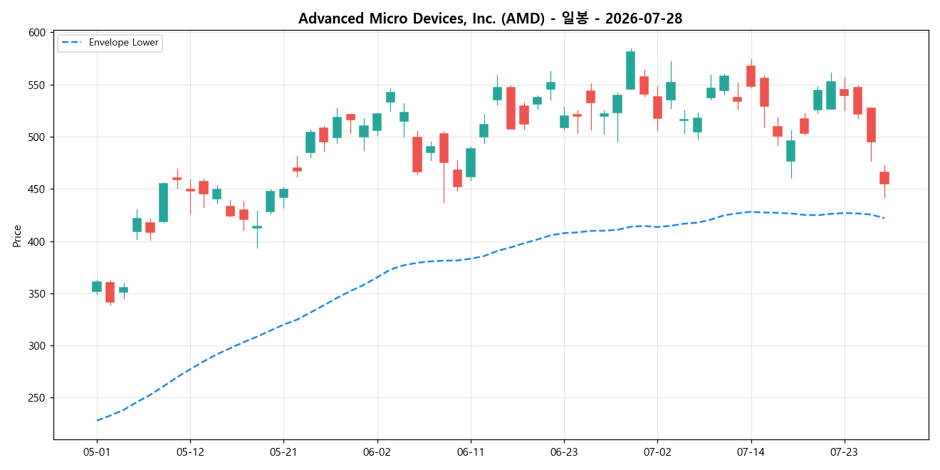 Advanced Micro Devices, Inc. 일봉 차트