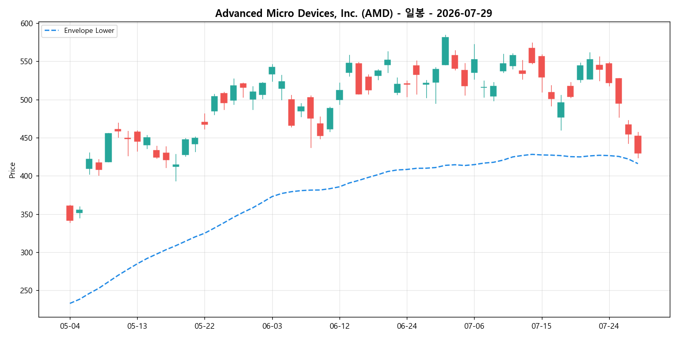 Advanced Micro Devices, Inc. 일봉 차트