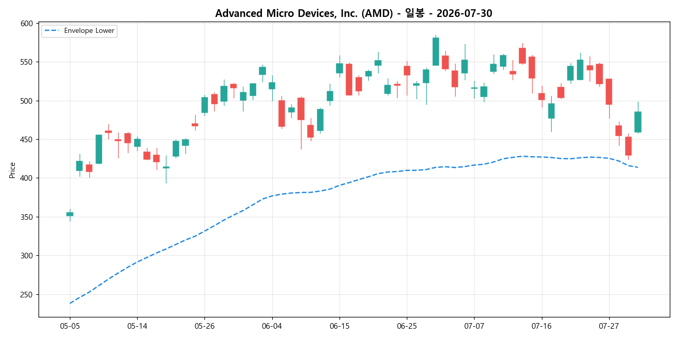 Advanced Micro Devices, Inc. 일봉 차트